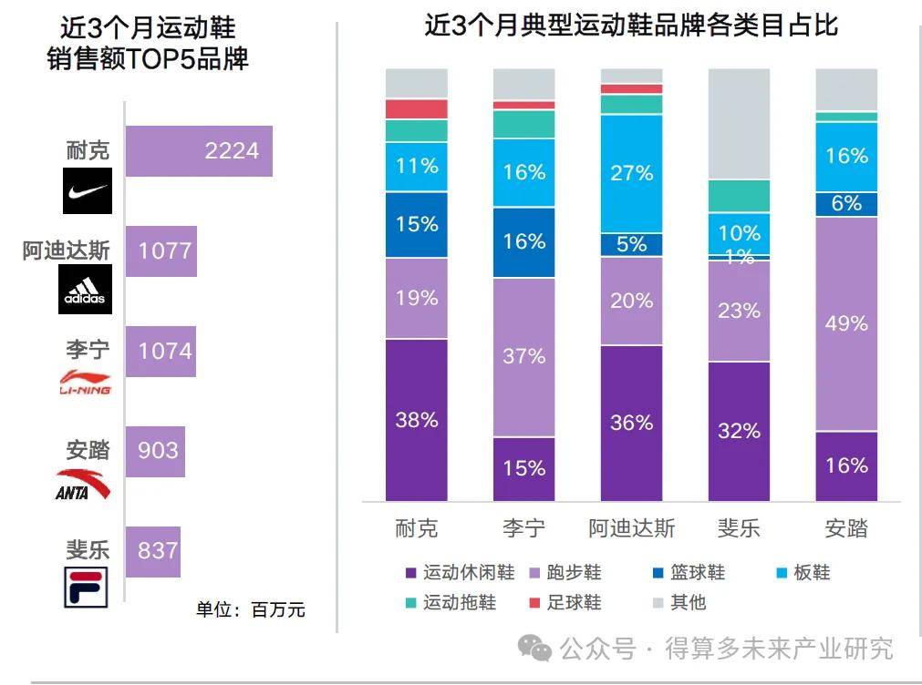 及趋势（附60页报告）球友会运动鞋市场现状(图3)