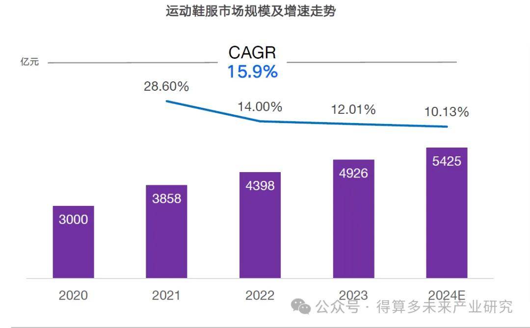 及趋势（附60页报告）球友会运动鞋市场现状(图14)